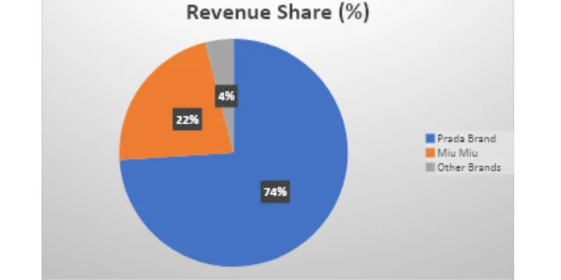 Revenue Segment Breakdown